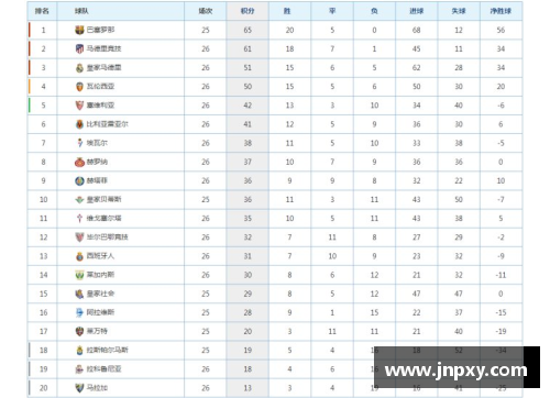 网信彩票西甲积分榜：马德里竞技1-0塞维利亚，暂居积分榜首位